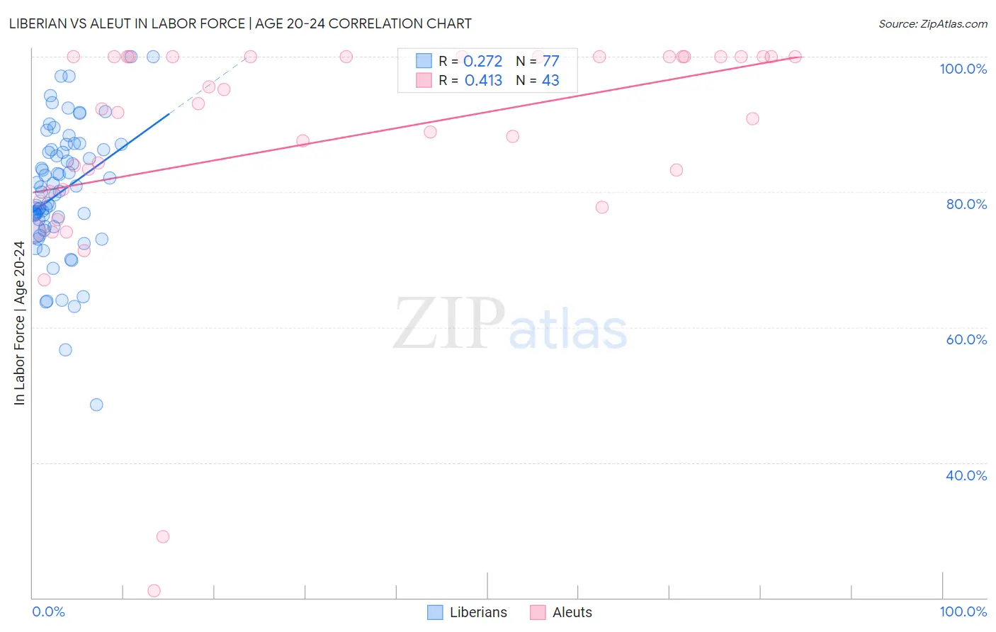 Liberian vs Aleut In Labor Force | Age 20-24