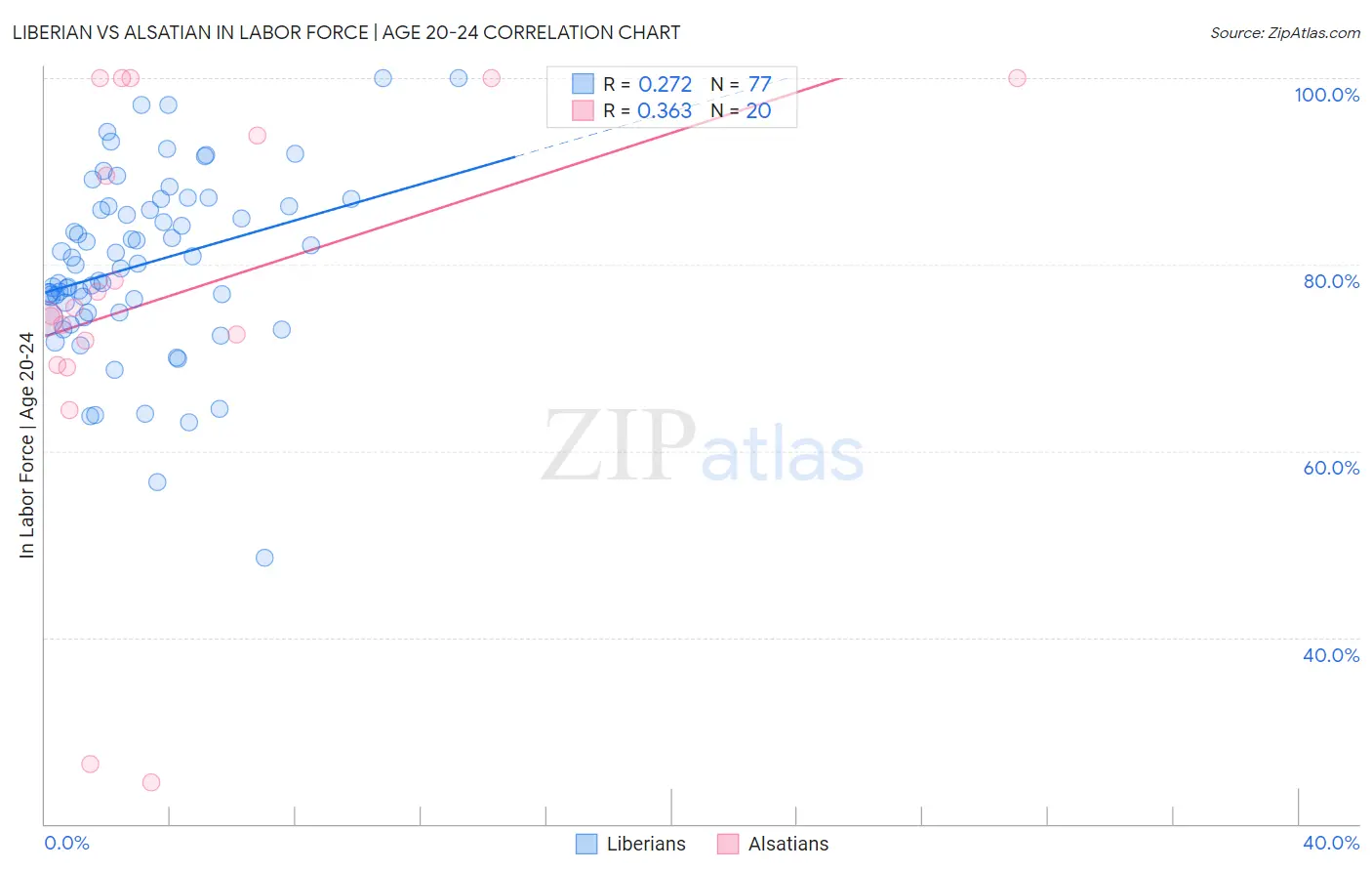 Liberian vs Alsatian In Labor Force | Age 20-24