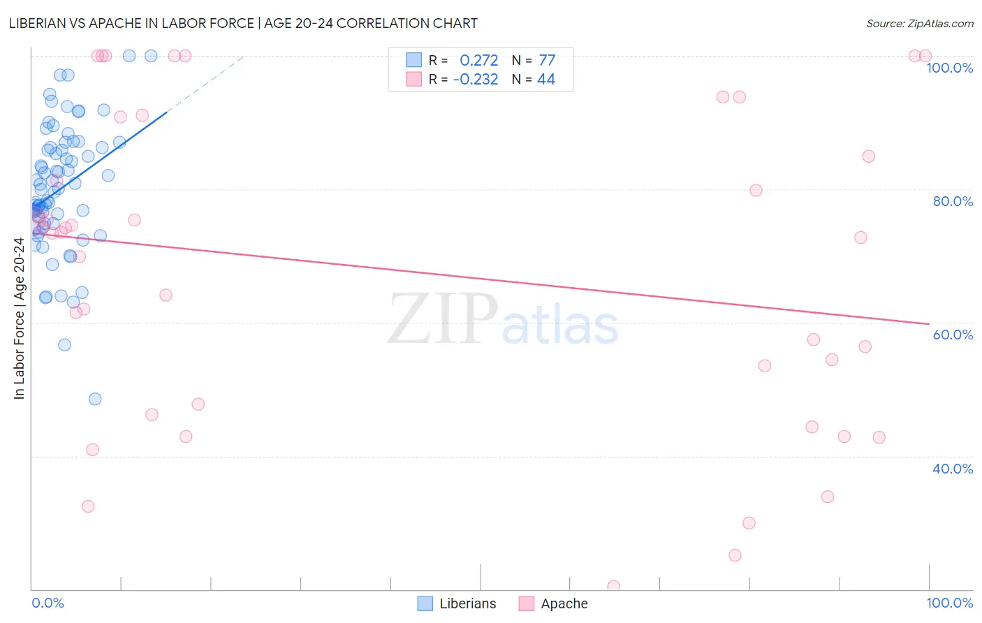 Liberian vs Apache In Labor Force | Age 20-24