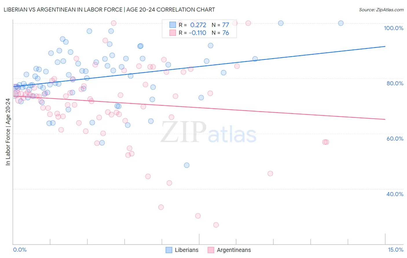 Liberian vs Argentinean In Labor Force | Age 20-24