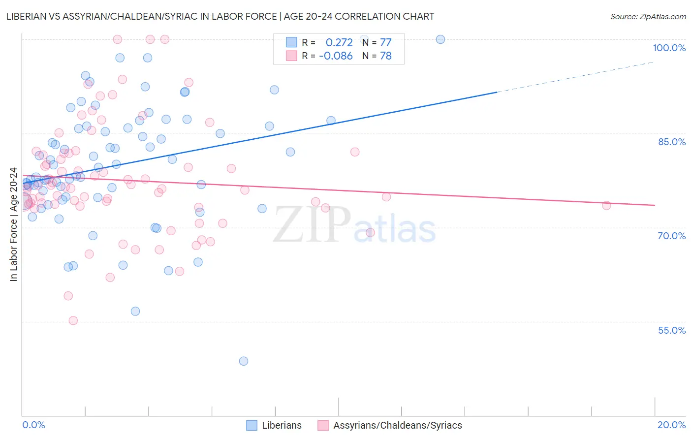 Liberian vs Assyrian/Chaldean/Syriac In Labor Force | Age 20-24