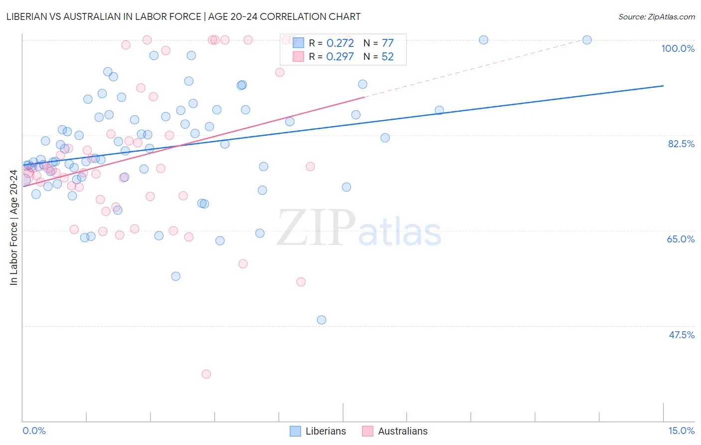 Liberian vs Australian In Labor Force | Age 20-24