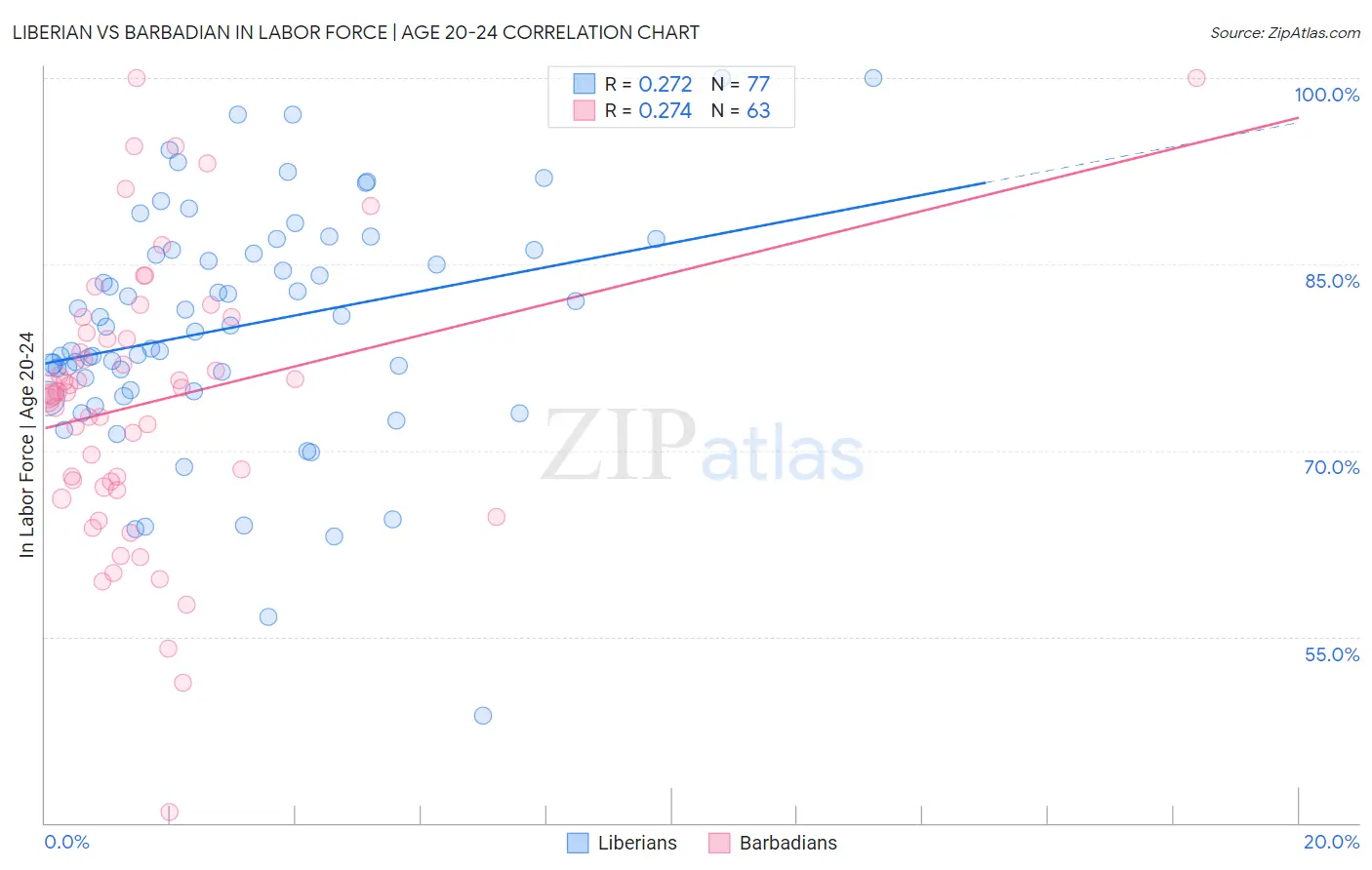 Liberian vs Barbadian In Labor Force | Age 20-24