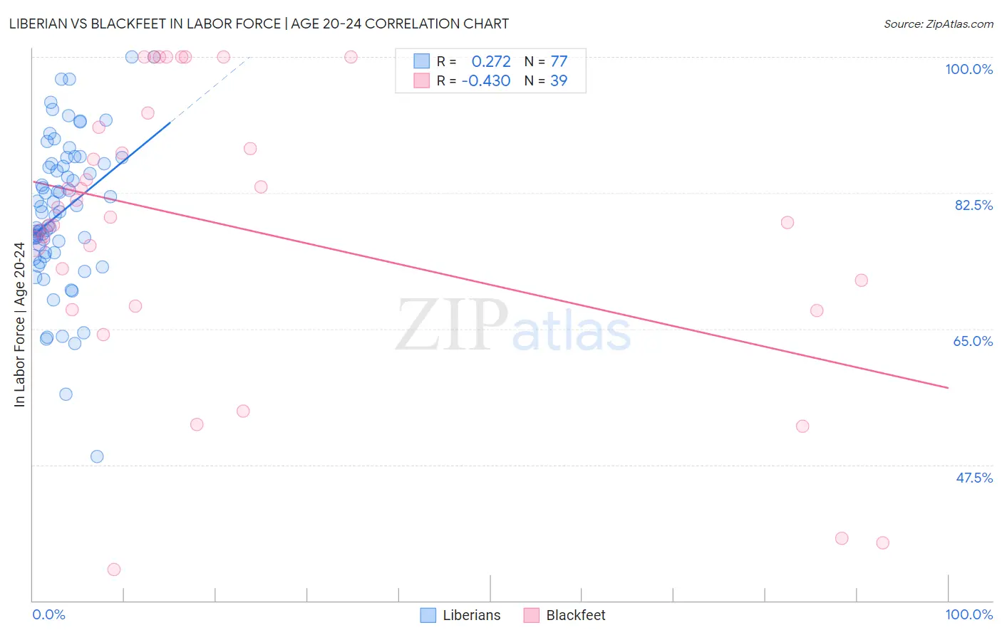Liberian vs Blackfeet In Labor Force | Age 20-24
