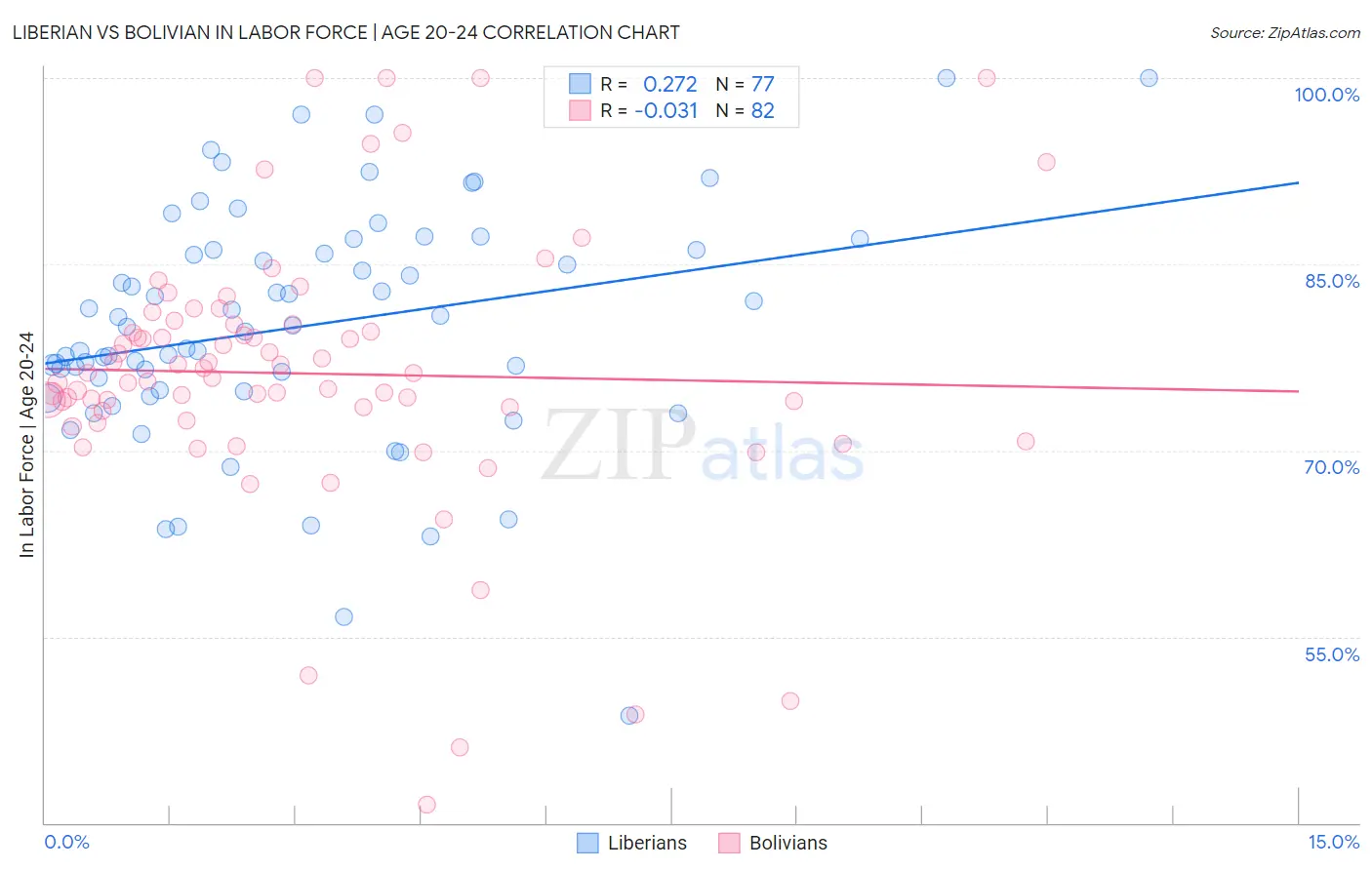 Liberian vs Bolivian In Labor Force | Age 20-24