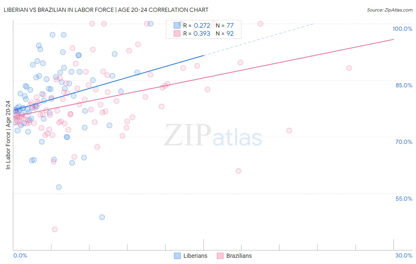 Liberian vs Brazilian In Labor Force | Age 20-24