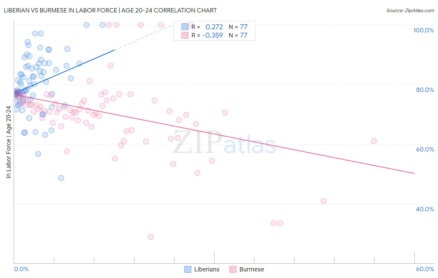 Liberian vs Burmese In Labor Force | Age 20-24