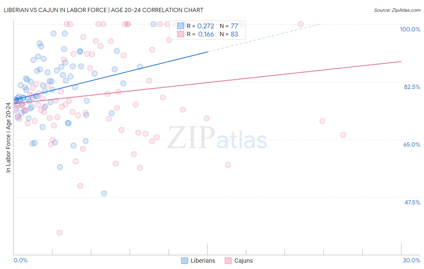 Liberian vs Cajun In Labor Force | Age 20-24
