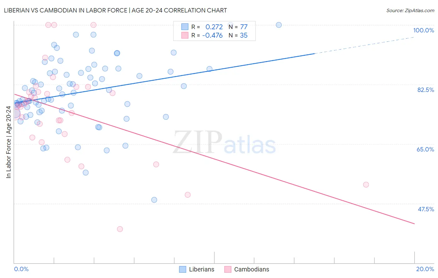 Liberian vs Cambodian In Labor Force | Age 20-24
