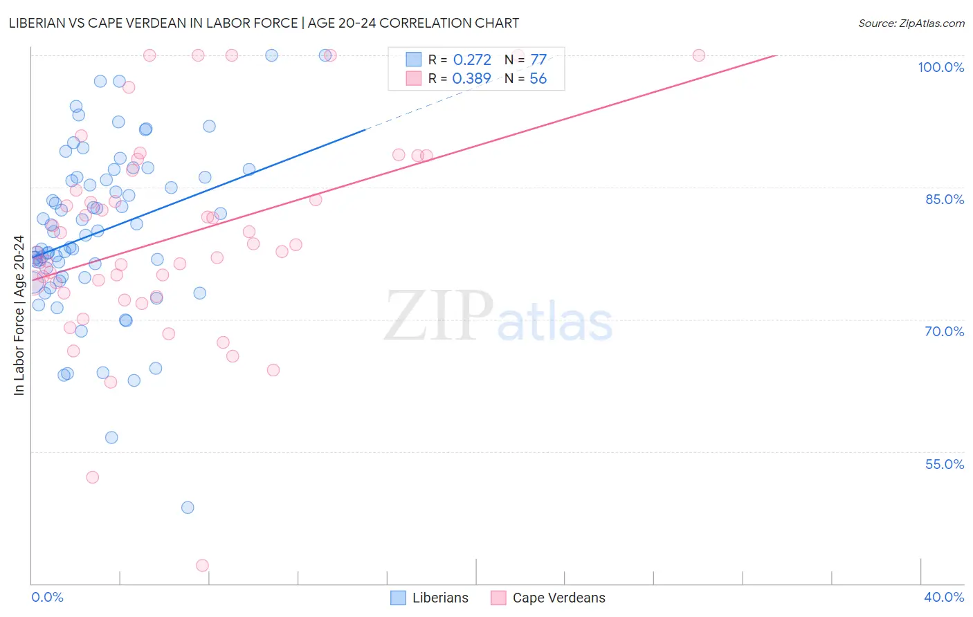 Liberian vs Cape Verdean In Labor Force | Age 20-24