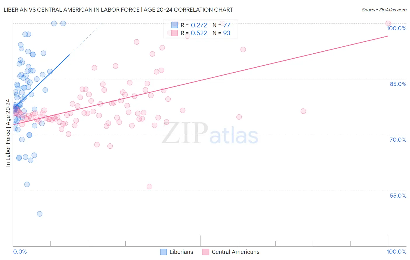 Liberian vs Central American In Labor Force | Age 20-24