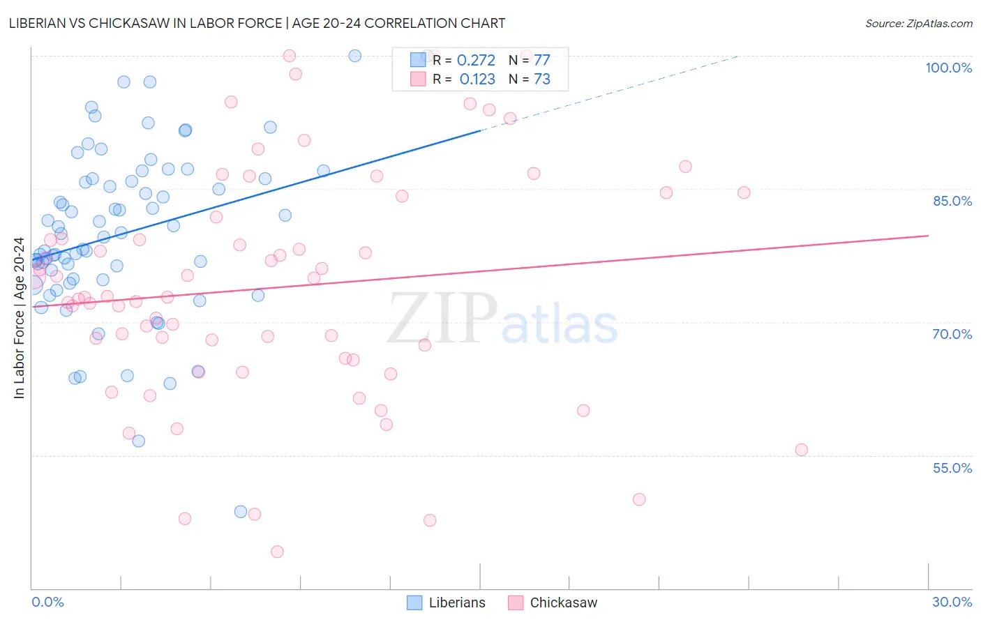 Liberian vs Chickasaw In Labor Force | Age 20-24
