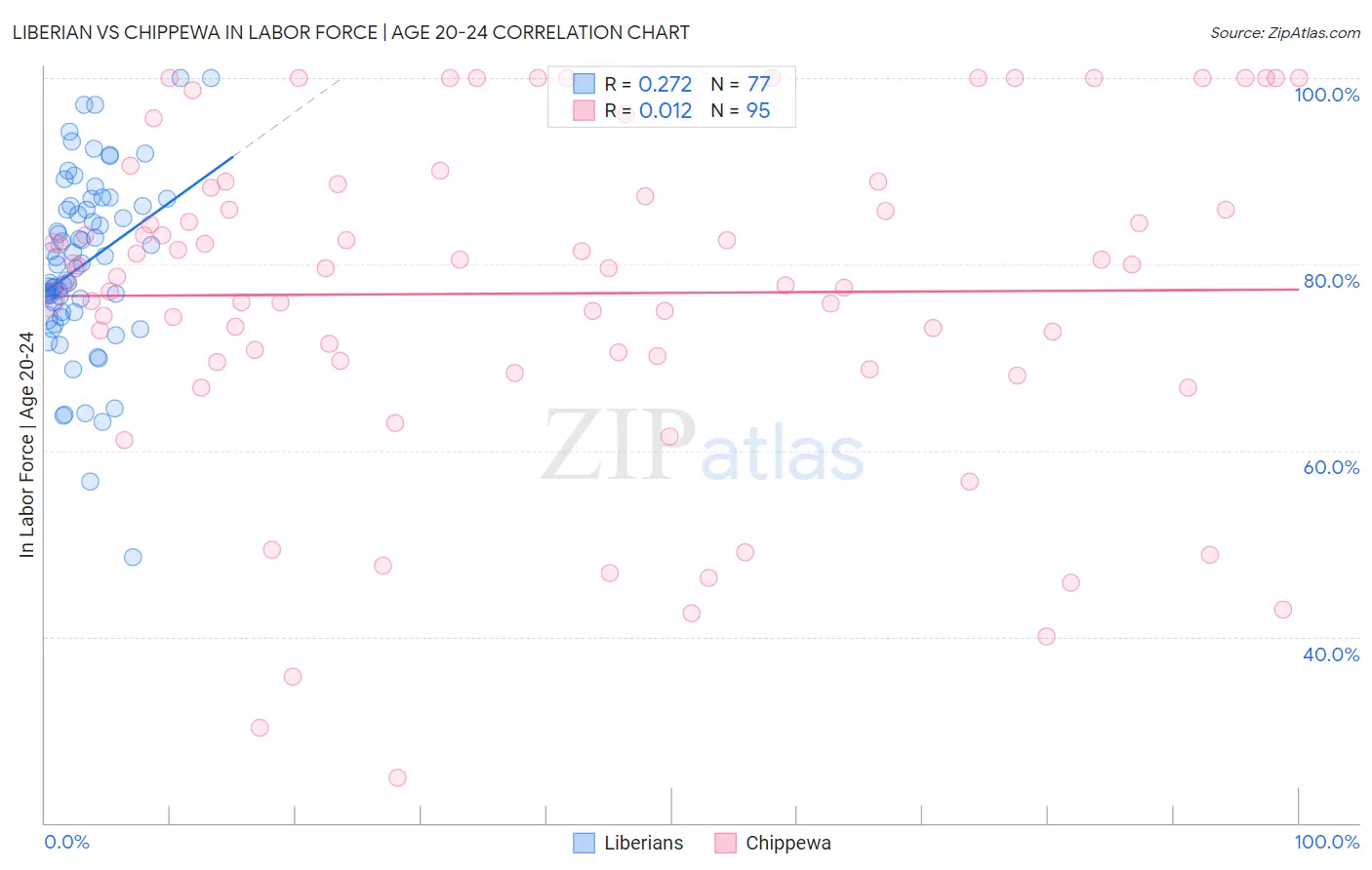 Liberian vs Chippewa In Labor Force | Age 20-24
