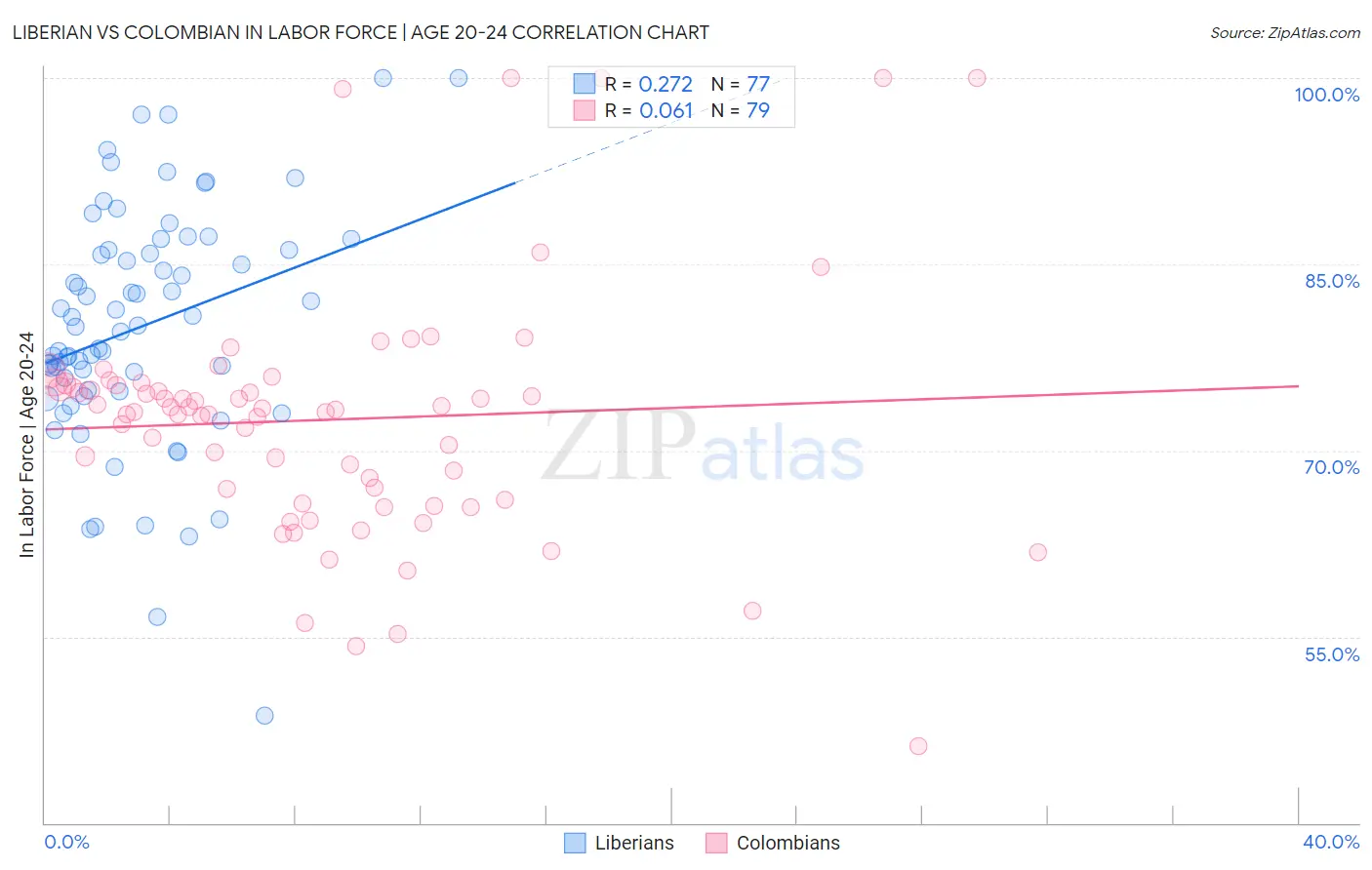 Liberian vs Colombian In Labor Force | Age 20-24