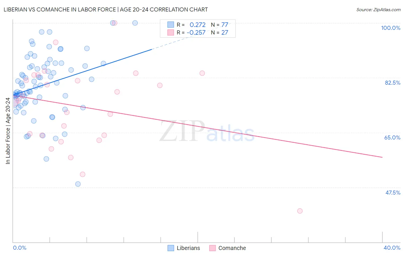 Liberian vs Comanche In Labor Force | Age 20-24