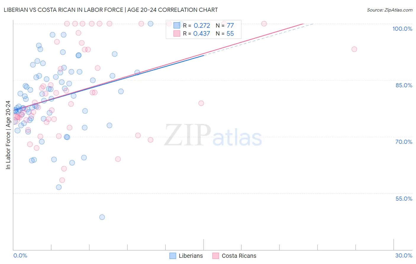 Liberian vs Costa Rican In Labor Force | Age 20-24