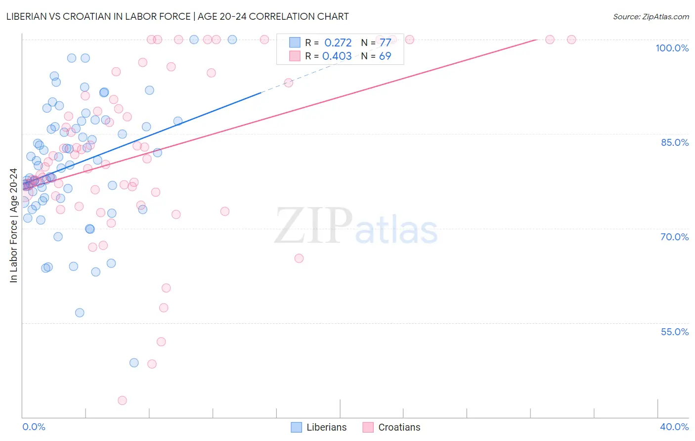 Liberian vs Croatian In Labor Force | Age 20-24