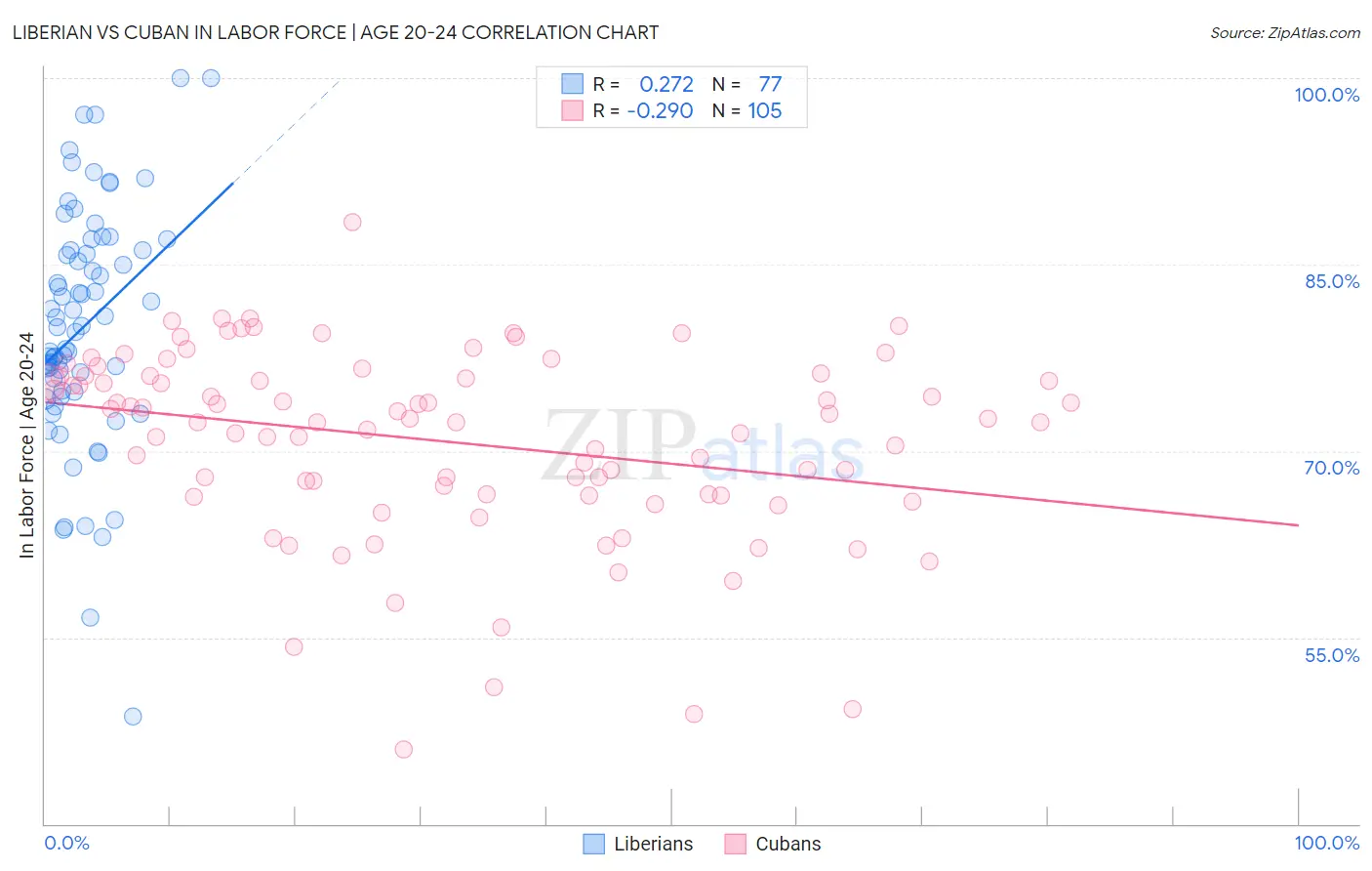Liberian vs Cuban In Labor Force | Age 20-24