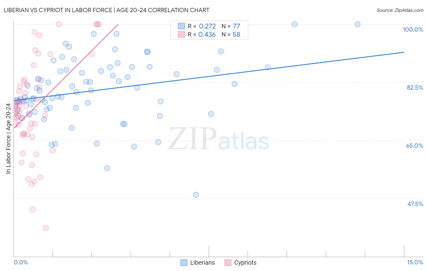 Liberian vs Cypriot In Labor Force | Age 20-24