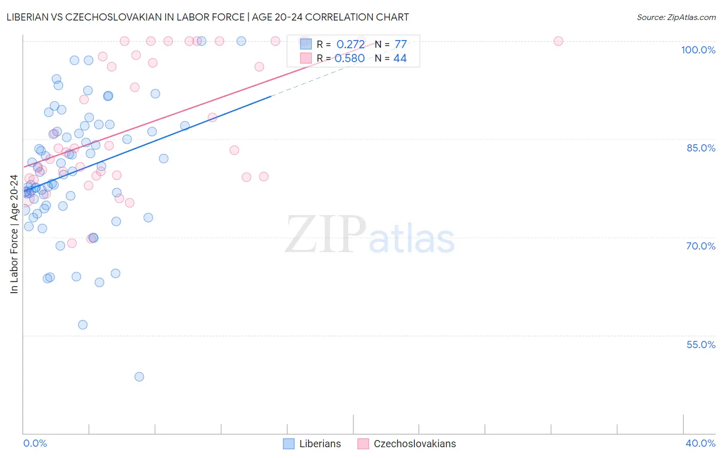Liberian vs Czechoslovakian In Labor Force | Age 20-24