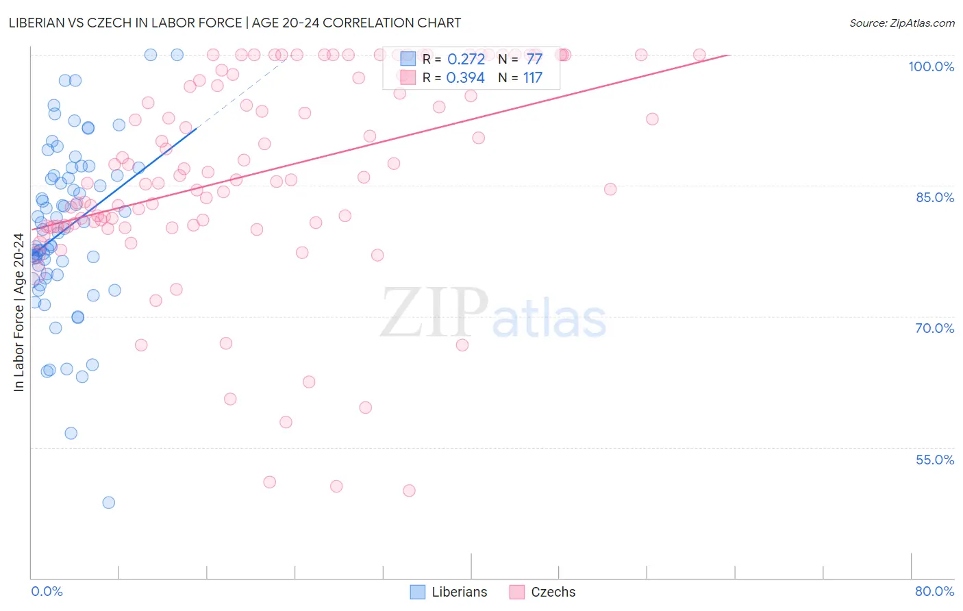 Liberian vs Czech In Labor Force | Age 20-24