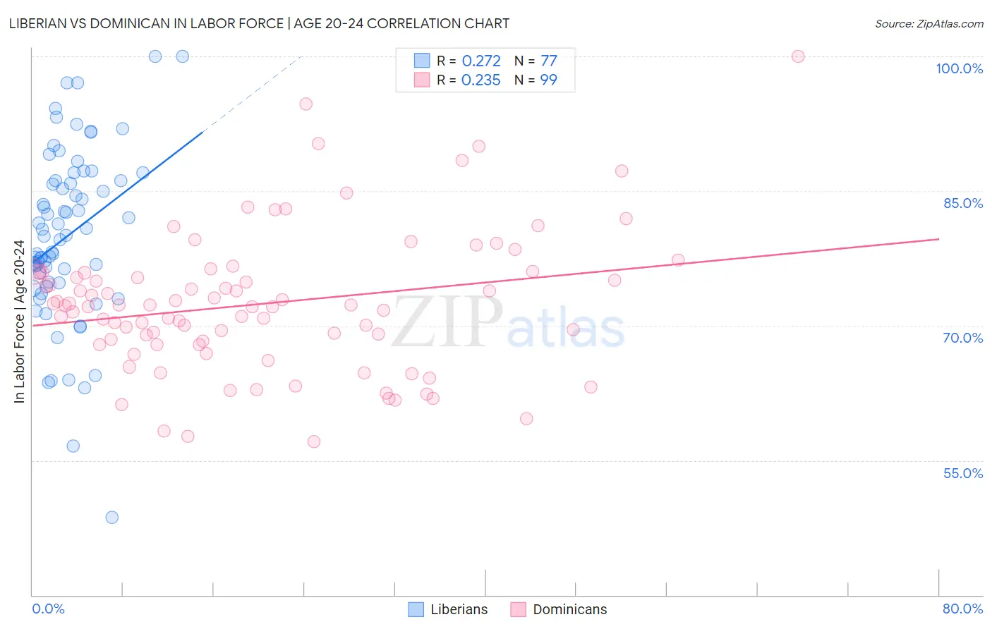 Liberian vs Dominican In Labor Force | Age 20-24