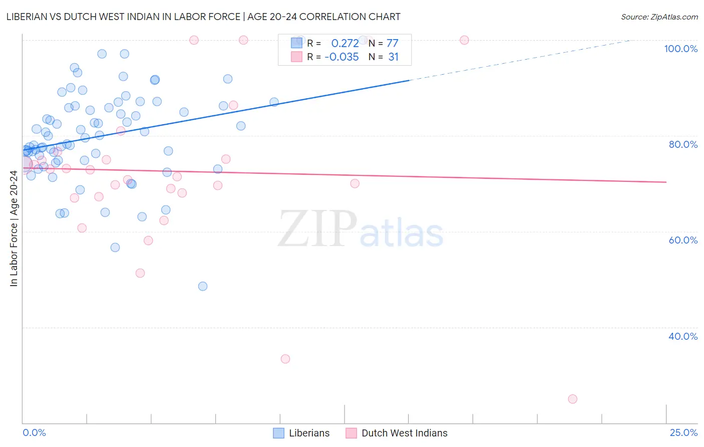 Liberian vs Dutch West Indian In Labor Force | Age 20-24