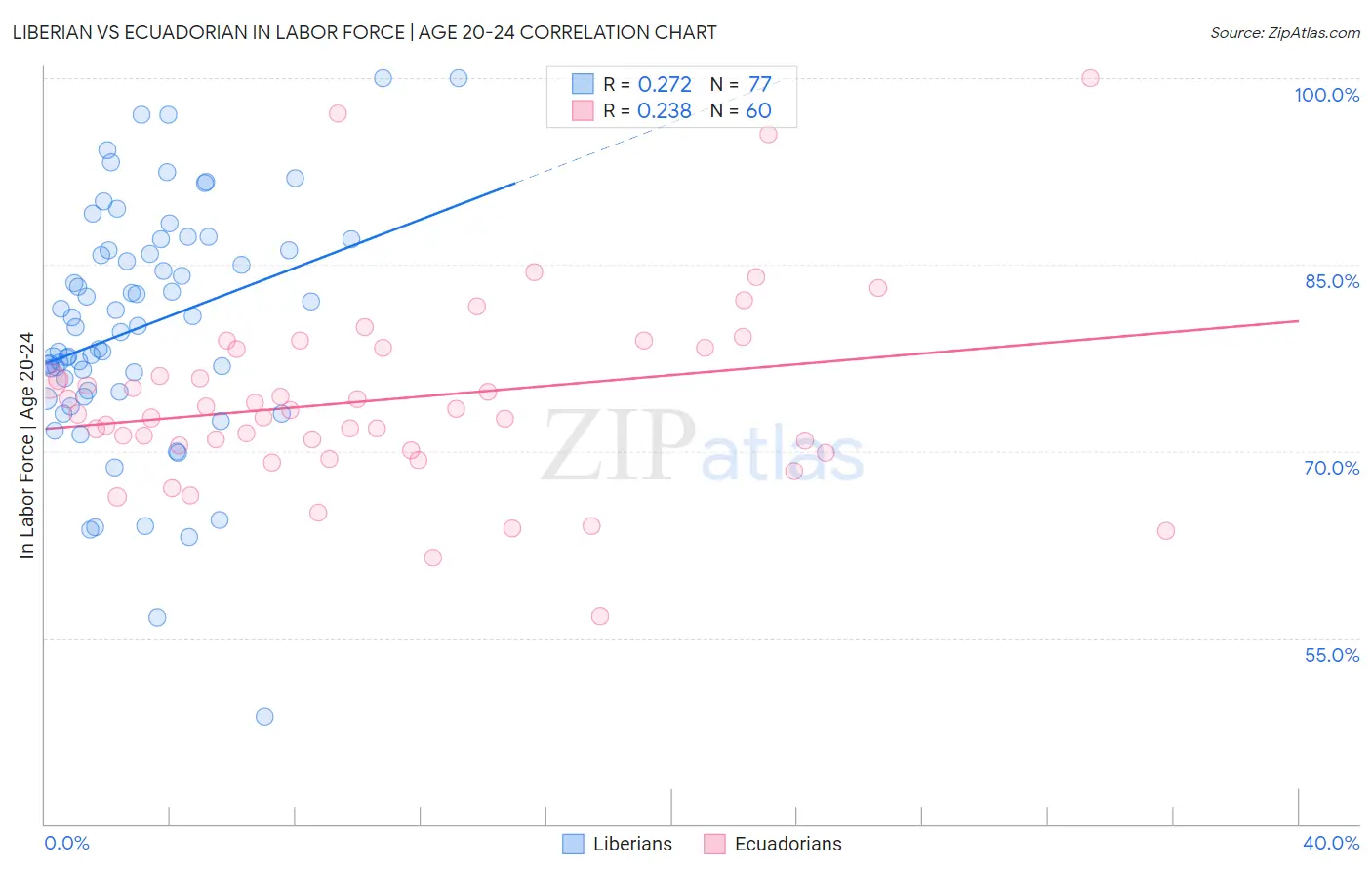 Liberian vs Ecuadorian In Labor Force | Age 20-24