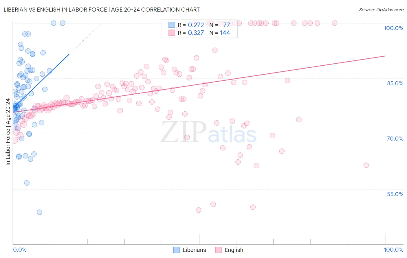 Liberian vs English In Labor Force | Age 20-24