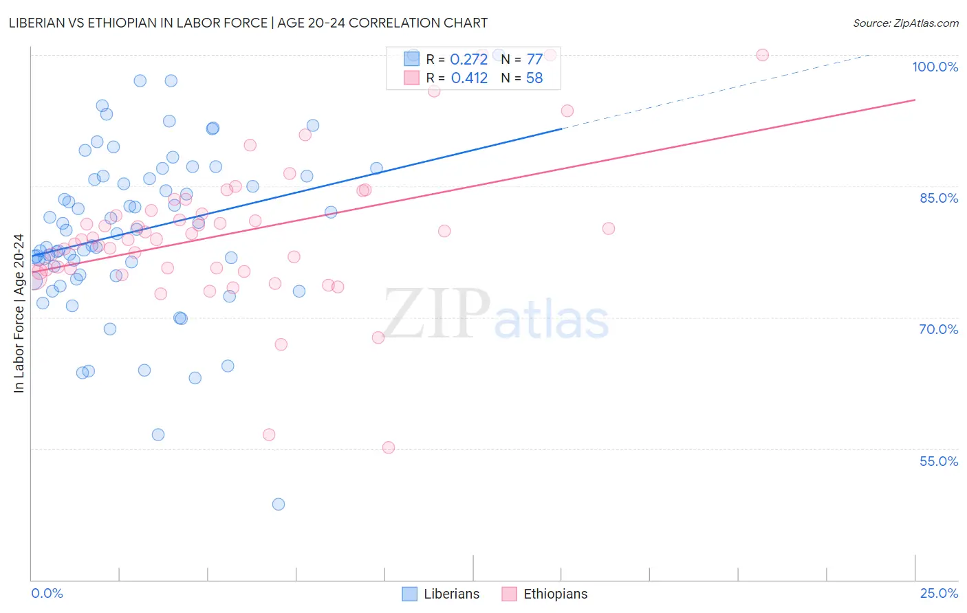 Liberian vs Ethiopian In Labor Force | Age 20-24