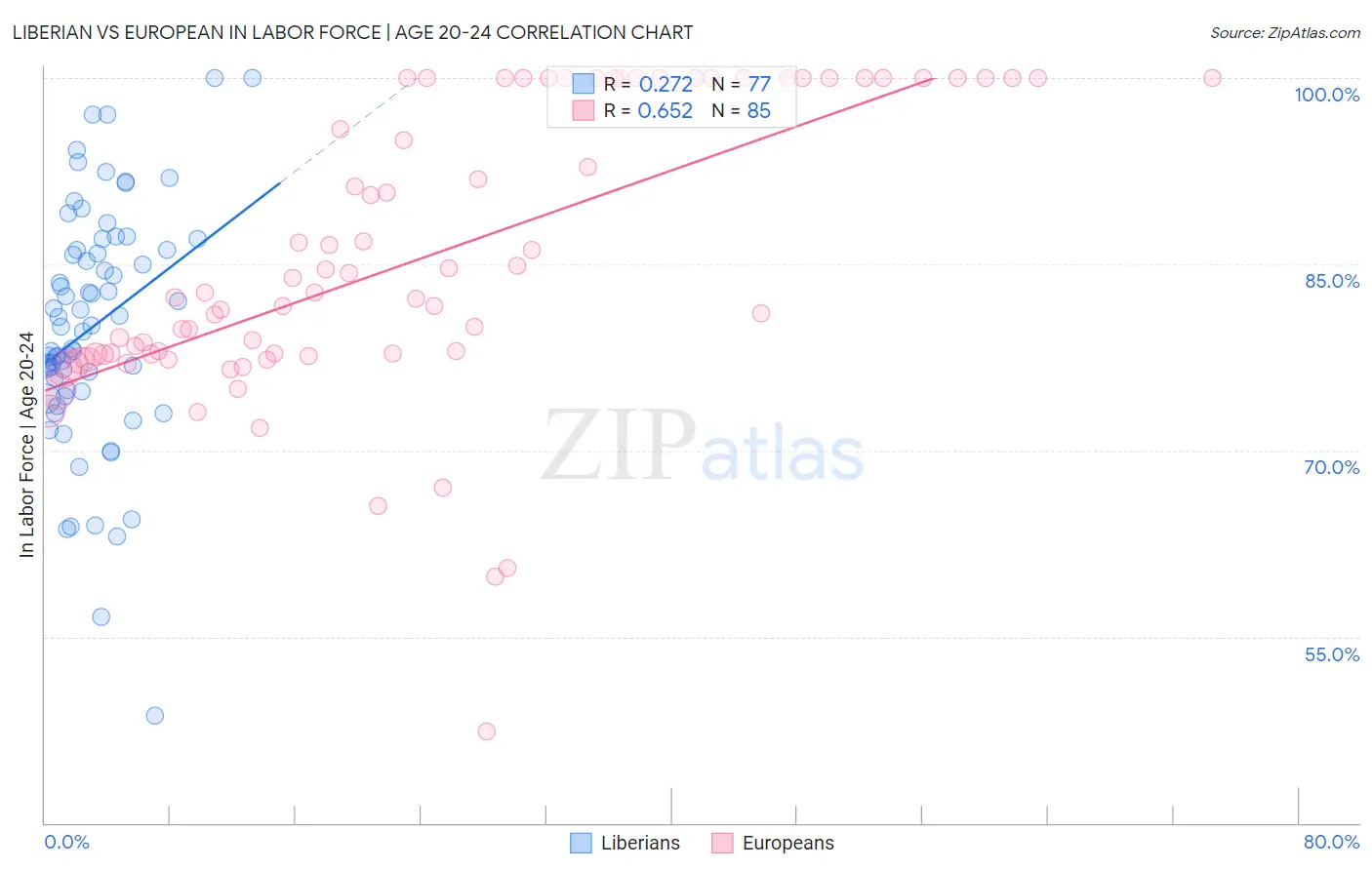 Liberian vs European In Labor Force | Age 20-24