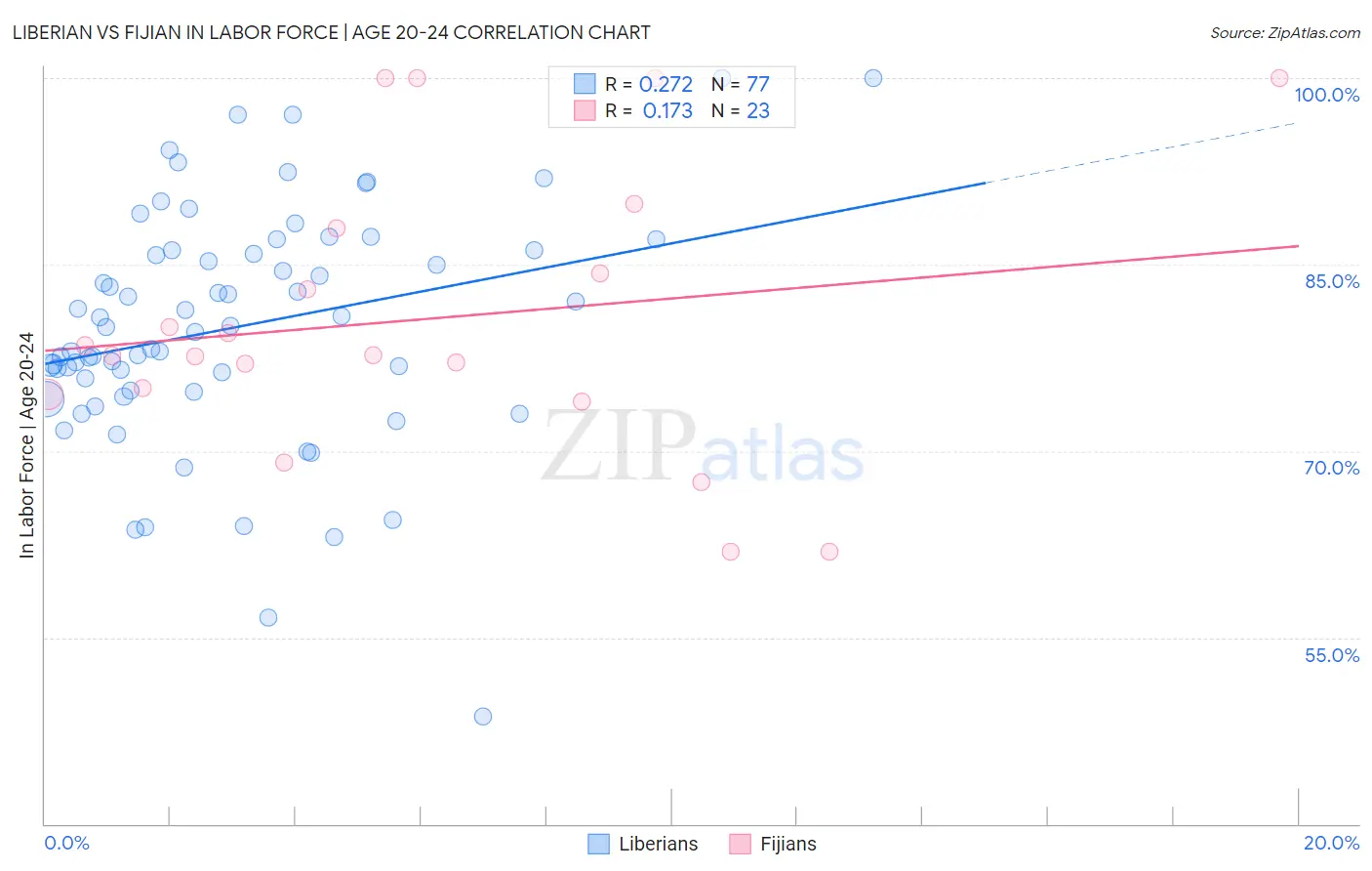 Liberian vs Fijian In Labor Force | Age 20-24