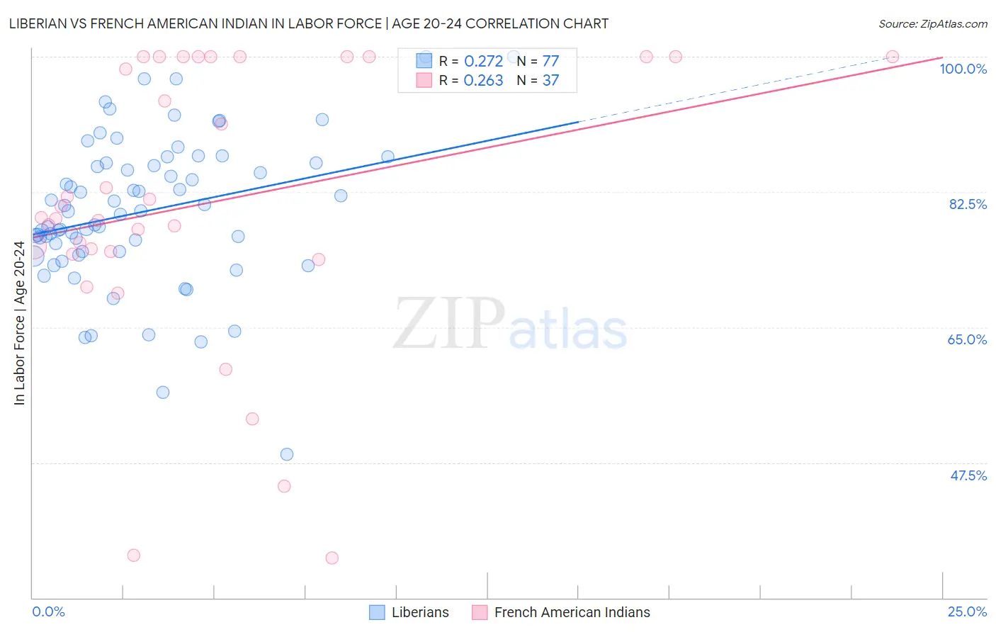 Liberian vs French American Indian In Labor Force | Age 20-24