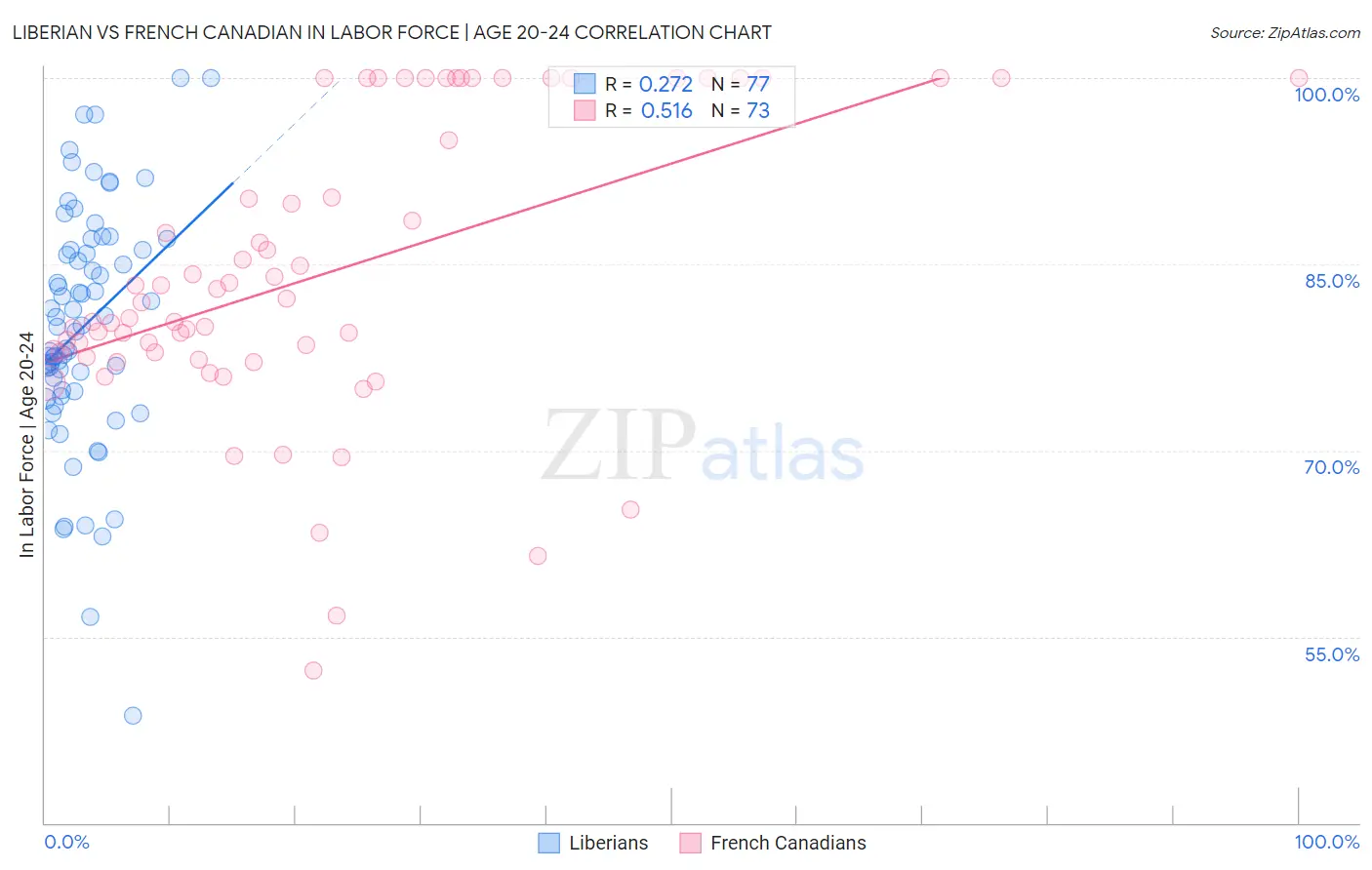 Liberian vs French Canadian In Labor Force | Age 20-24