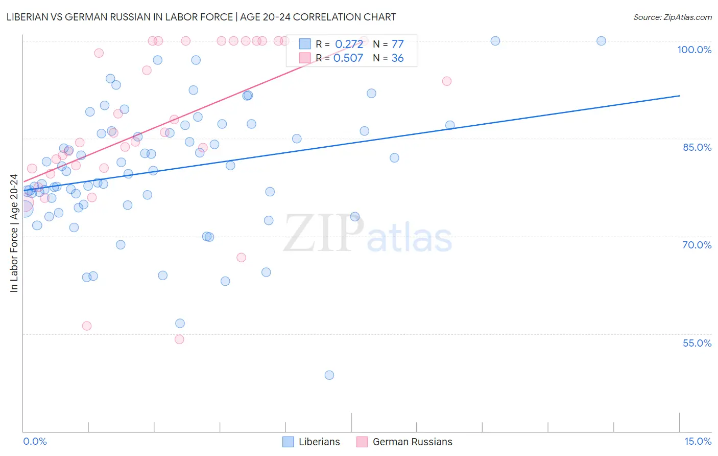 Liberian vs German Russian In Labor Force | Age 20-24