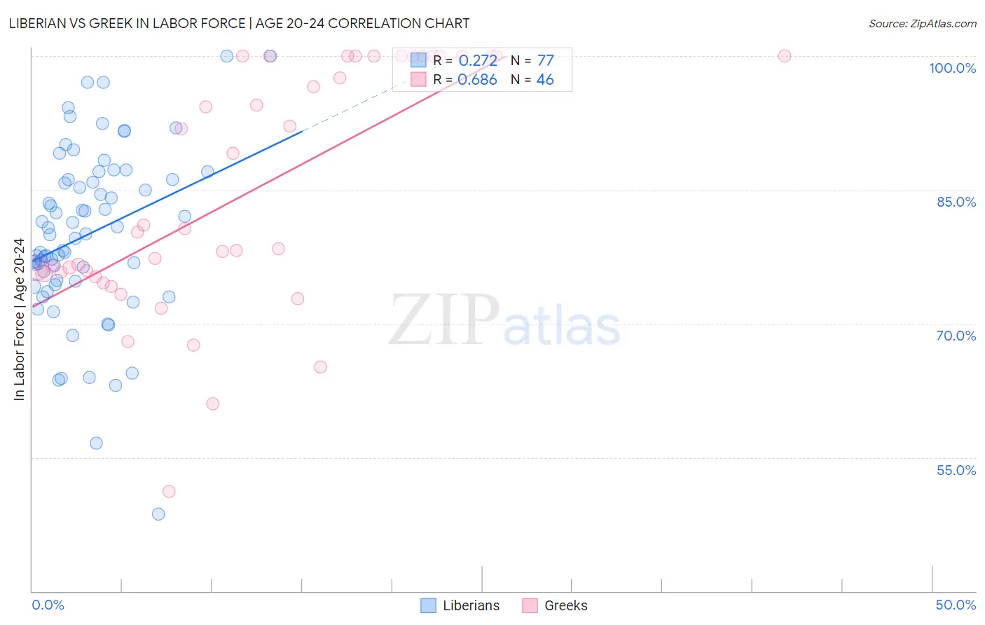 Liberian vs Greek In Labor Force | Age 20-24