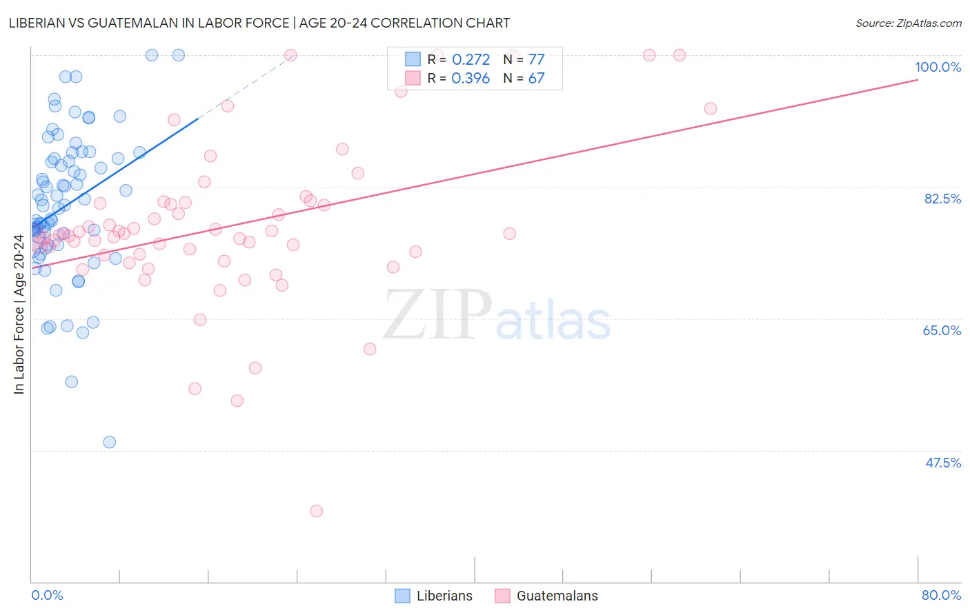 Liberian vs Guatemalan In Labor Force | Age 20-24
