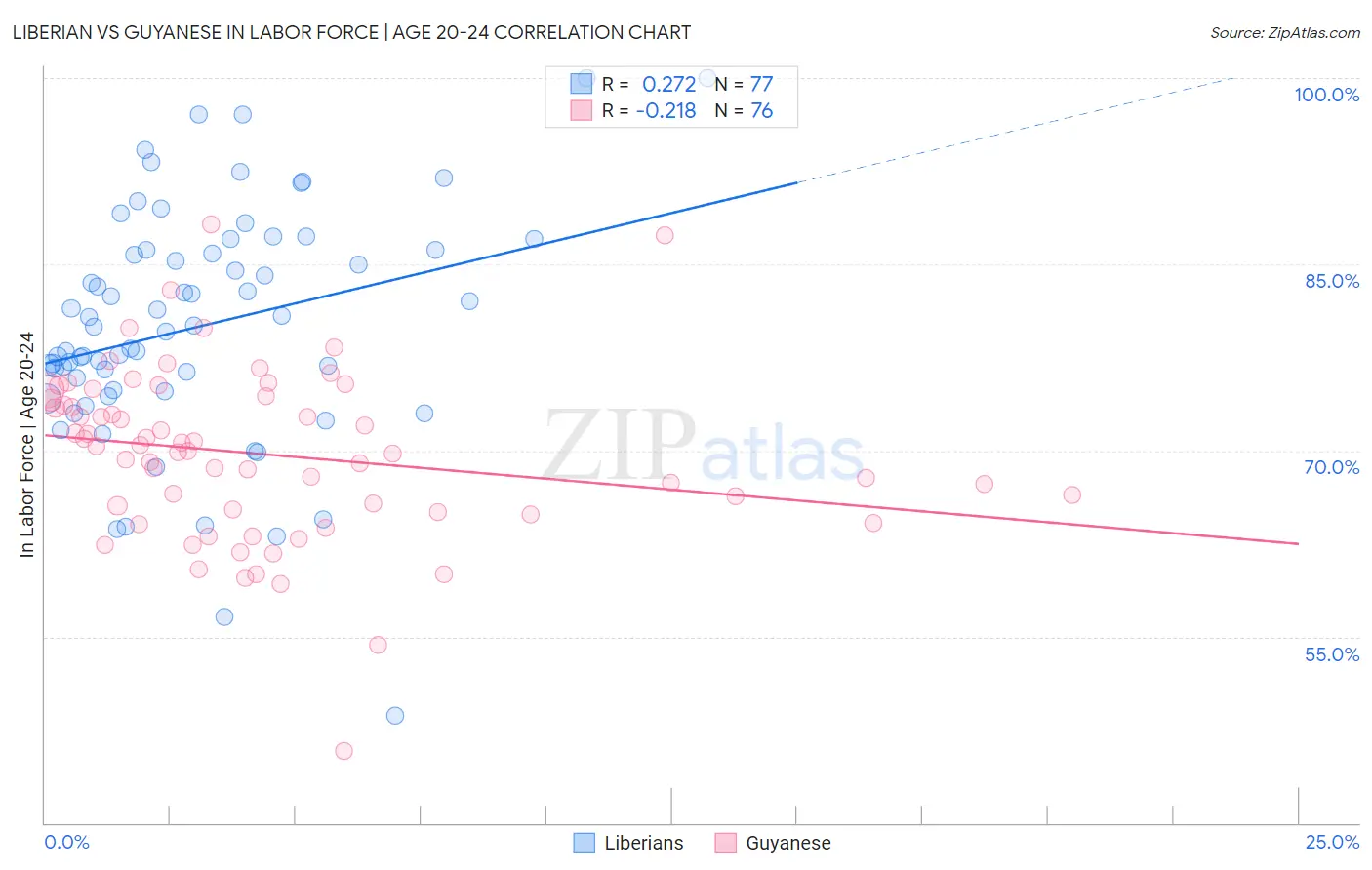 Liberian vs Guyanese In Labor Force | Age 20-24