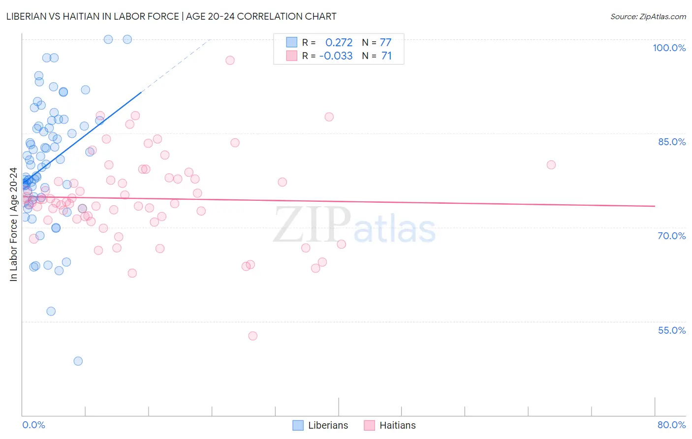 Liberian vs Haitian In Labor Force | Age 20-24
