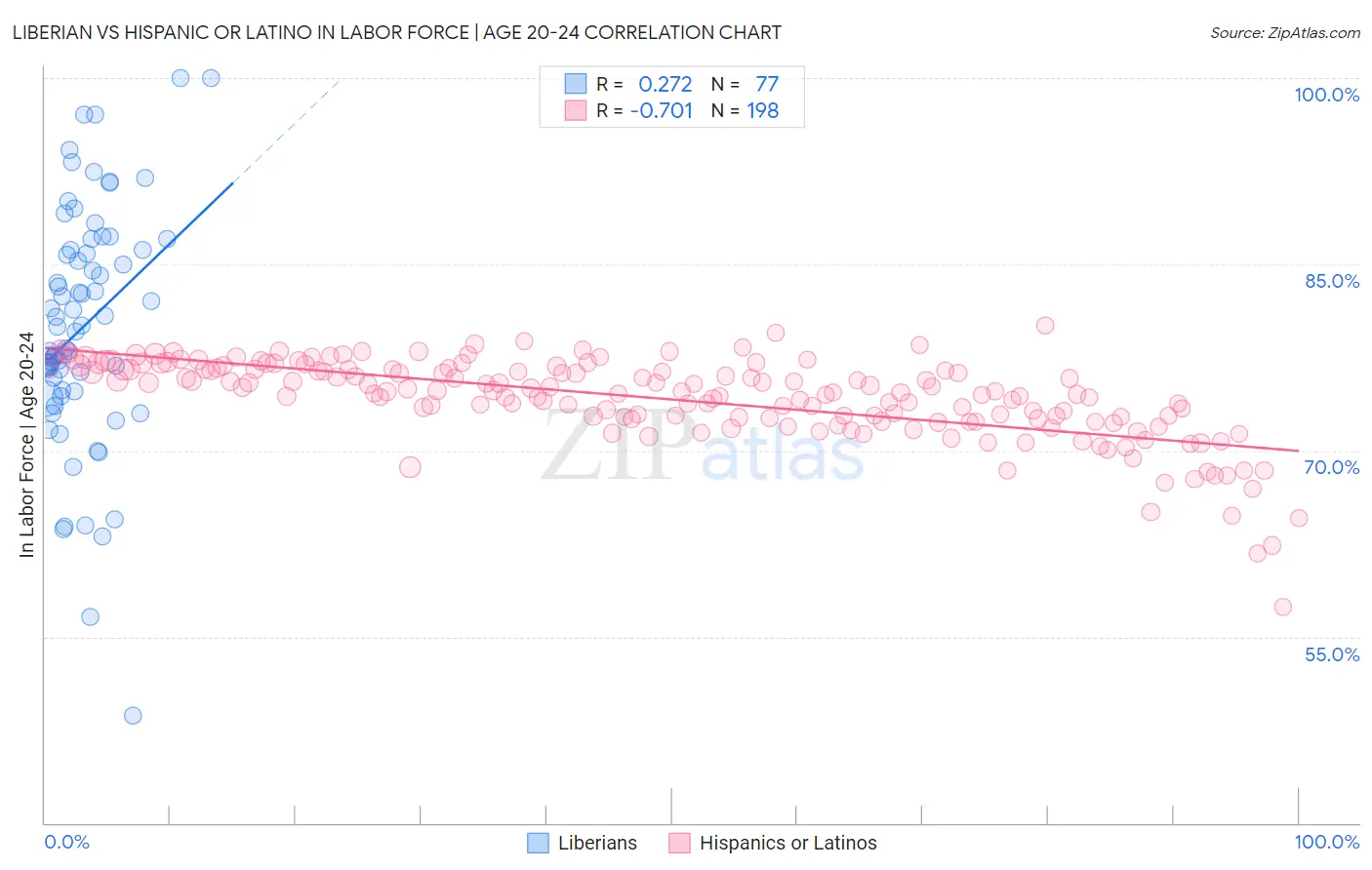 Liberian vs Hispanic or Latino In Labor Force | Age 20-24