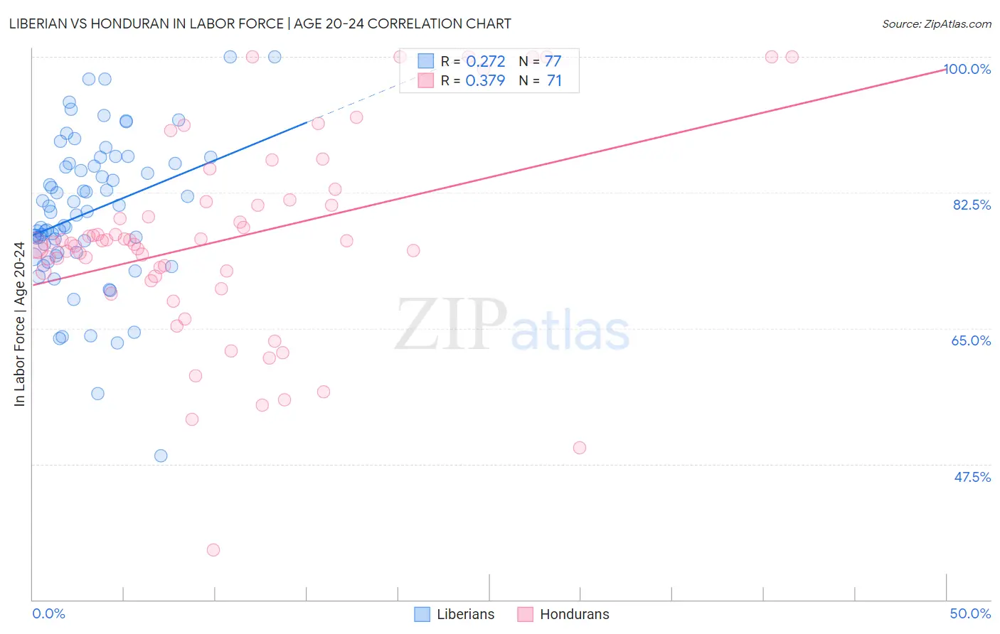 Liberian vs Honduran In Labor Force | Age 20-24