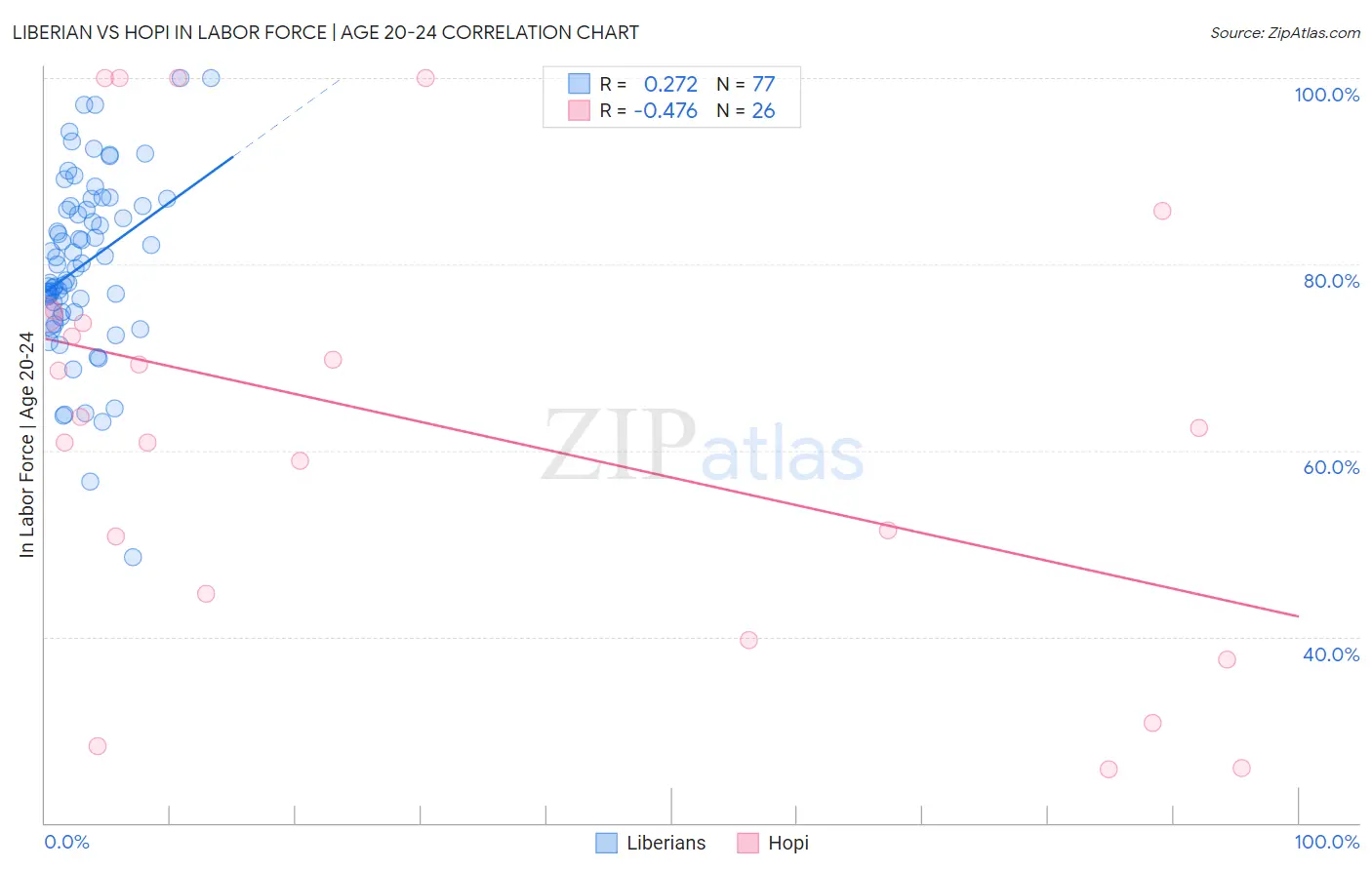 Liberian vs Hopi In Labor Force | Age 20-24