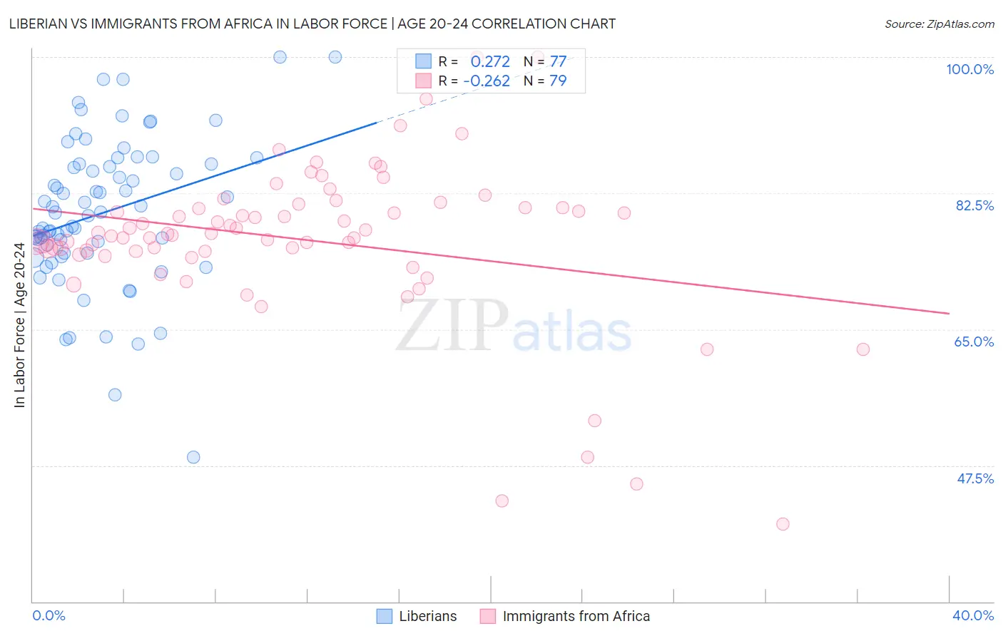 Liberian vs Immigrants from Africa In Labor Force | Age 20-24