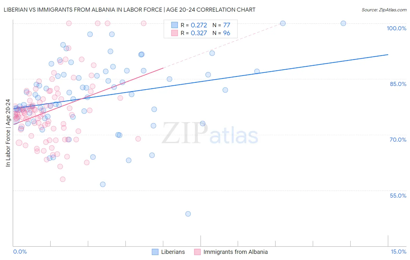 Liberian vs Immigrants from Albania In Labor Force | Age 20-24