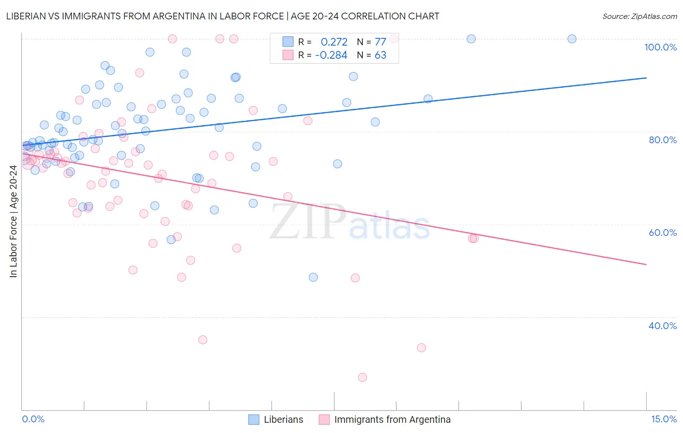 Liberian vs Immigrants from Argentina In Labor Force | Age 20-24