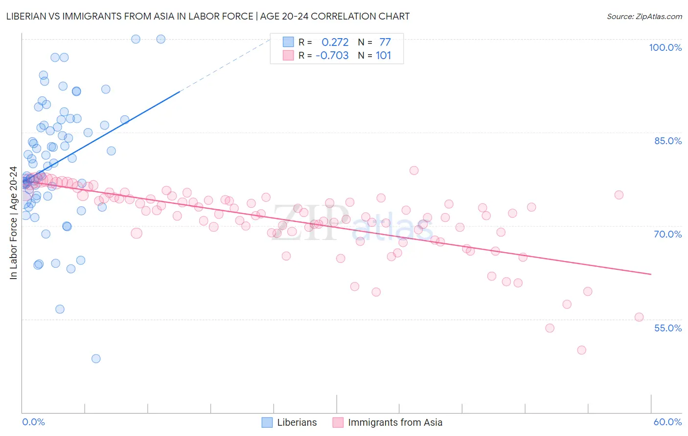 Liberian vs Immigrants from Asia In Labor Force | Age 20-24