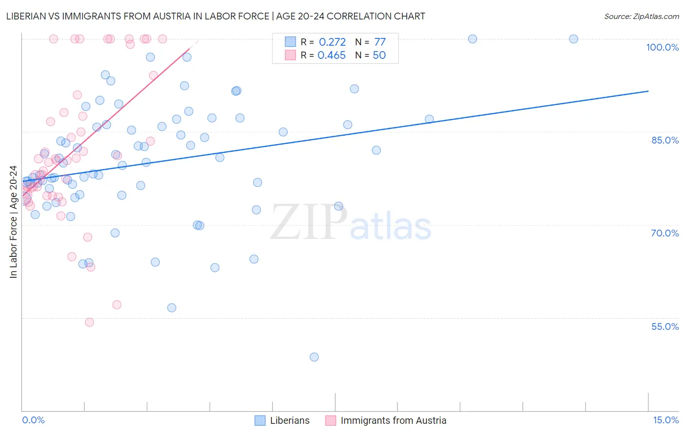 Liberian vs Immigrants from Austria In Labor Force | Age 20-24