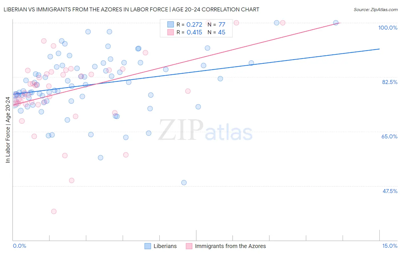 Liberian vs Immigrants from the Azores In Labor Force | Age 20-24