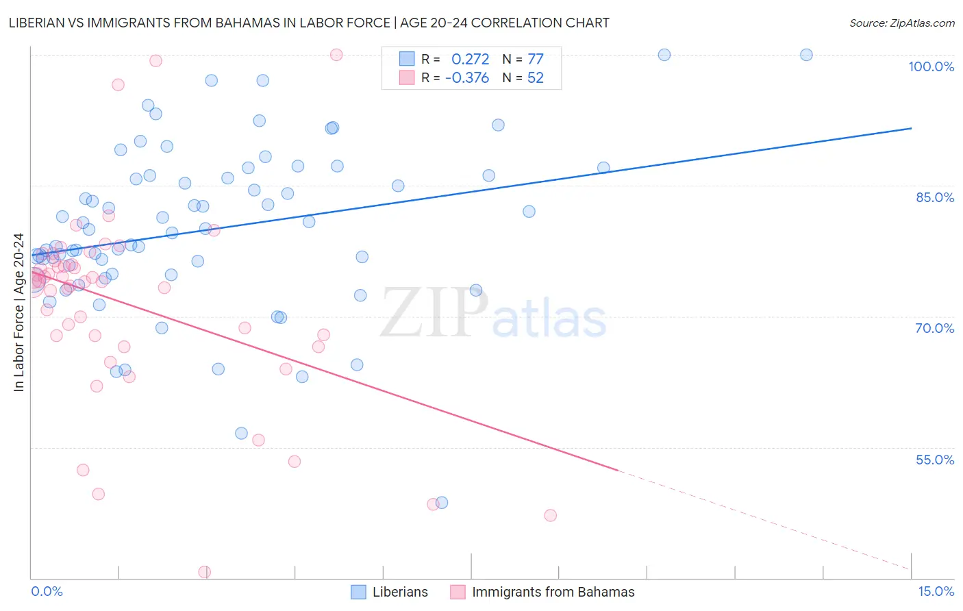 Liberian vs Immigrants from Bahamas In Labor Force | Age 20-24