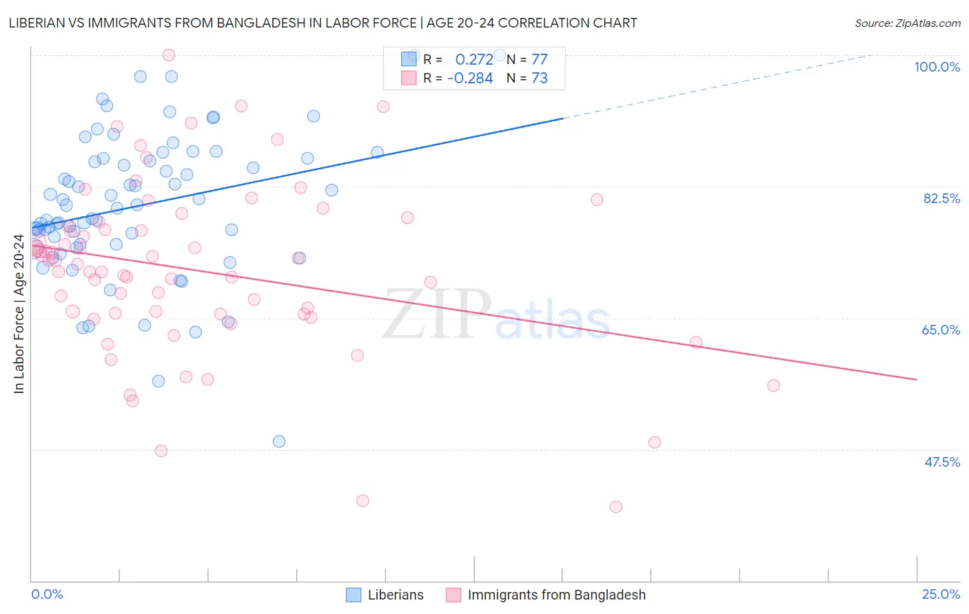 Liberian vs Immigrants from Bangladesh In Labor Force | Age 20-24